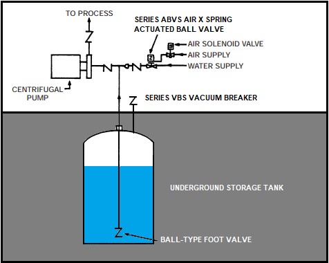 Automatic Ball Valve Ensures Pump Prime