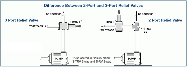Plast-O-Matic: What, How, Where & Why of 2-Port vs. 3-Port Relief Valves