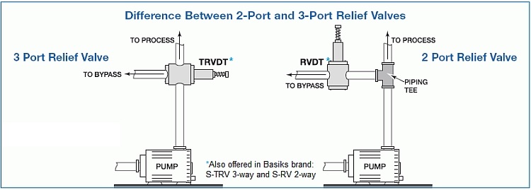 Plast-O-Matic: What, How, Where & Why of 2-Port vs. 3-Port Relief