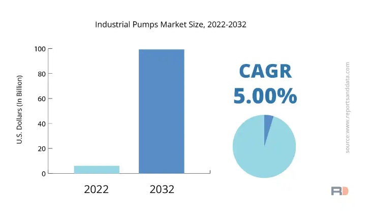 Industrial Pumps Market to Reach USD 99.29 Billion by 2032