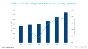 El mercado de motores de voltaje ultrabajo tendrá un valor de 6.500 millones de dólares para 2027