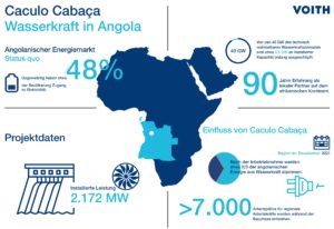 Voith rüstet 2-GW-Wasserkraftwerk in Angola aus