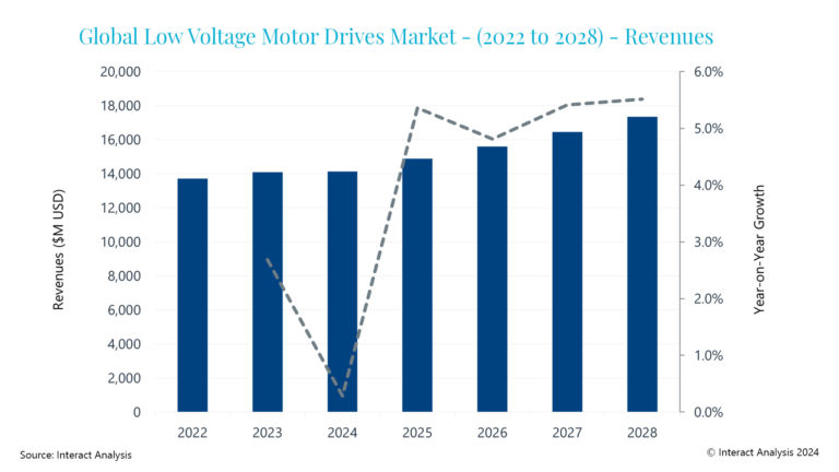 Interact Analysis: Low Voltage AC Drive Shipments Exceed 20m in 2023