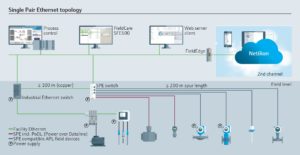 Single Pair Ethernet: Endress+Hauser Teams Up for the Future of Automation
