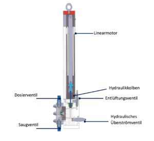 Micro-Metering Pumps with Linear Motors for Dynamic Metering