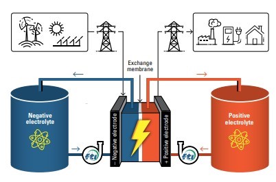 Finish Thompson Highlights Advanced Pump Solutions for Flow Batteries