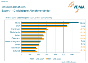 Industriearmaturen: Nach starkem Jahr 2024 droht Stillstand