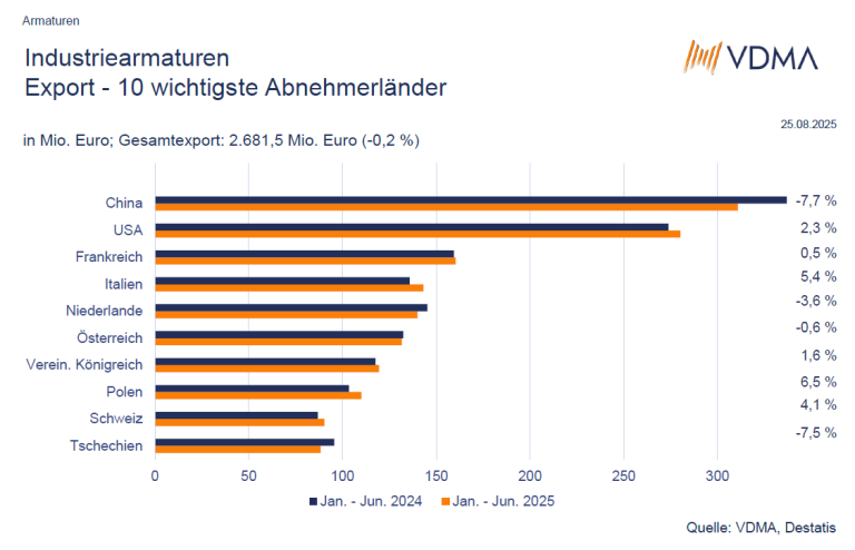 Industriearmaturen: Starker Jahresstart trotz globaler Risiken