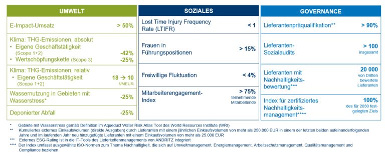 ANDRITZ erhält Gold-Medaille von EcoVadis und setzt neue ESG-Ziele