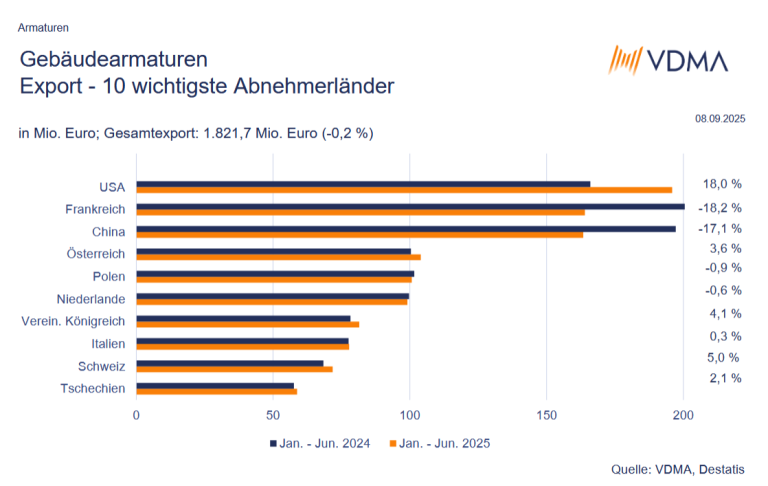Gebäudearmaturen: Bau-Turbo-Effekt bleibt bislang aus