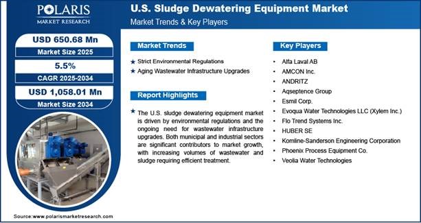 U.S. Sludge Dewatering Equipment Market Size Worth USD 1,058.01 Million by 2034