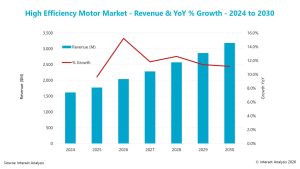 High-Efficiency Motors Market to Top $3 Billion in 2030