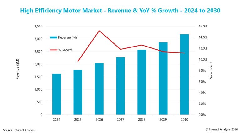 High-Efficiency Motors Market to Top $3 Billion in 2030