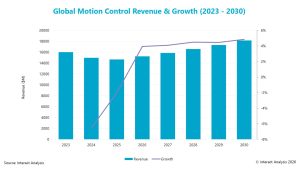 Motion Controls Market to Grow by 3.9% in 2026