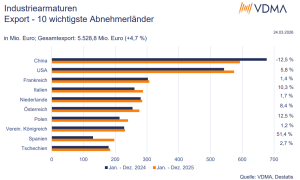 Industriearmaturen: Ausblick deutlich eingetrübt
