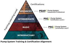Hydraulic Institute Completes Pump System Certification Learning Path