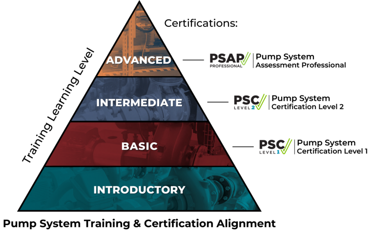 Hydraulic Institute Completes Pump System Certification Learning Path