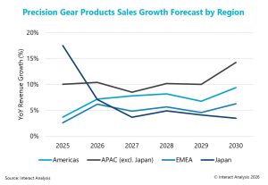 Adapting to Change: How Precision Gearbox Manufacturers Are Driving Growth