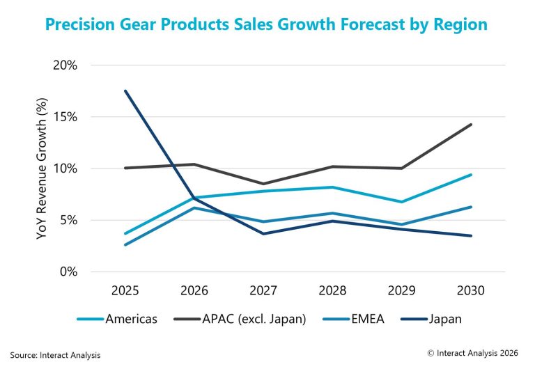Adapting to Change: How Precision Gearbox Manufacturers Are Driving Growth