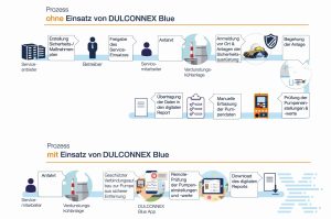 Digitale Wasseraufbereitung: Echtzeitdaten für sichere und effiziente Prozesse