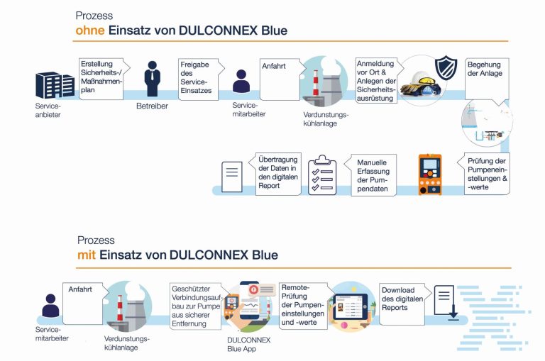 Digitale Wasseraufbereitung: Echtzeitdaten für sichere und effiziente Prozesse
