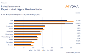 Industriearmaturen setzen auf baldige Konjunkturerholung