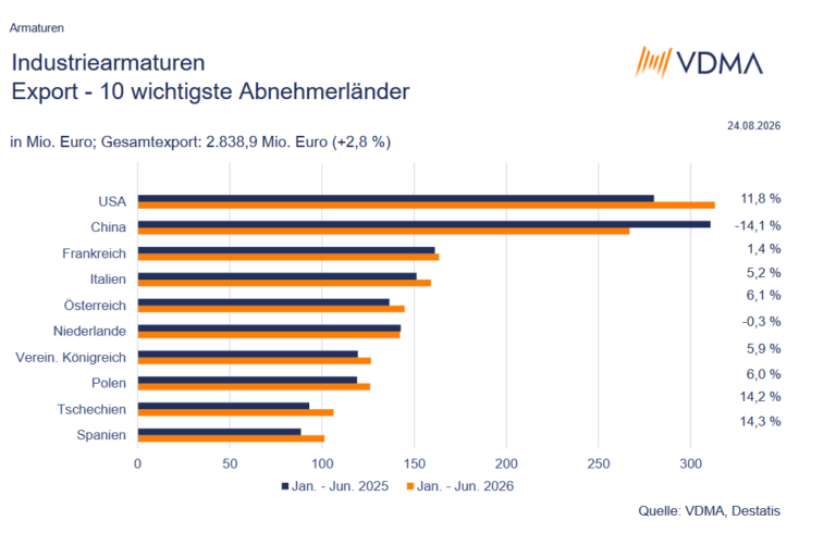 Industriearmaturen setzen auf baldige Konjunkturerholung